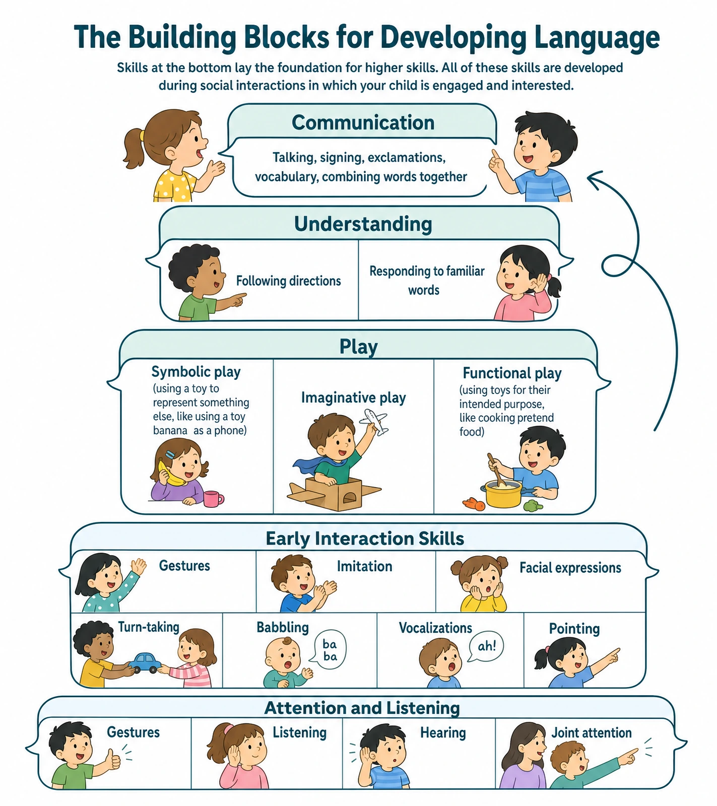 The stages of language development in babies and toddlers, from listening to communicating