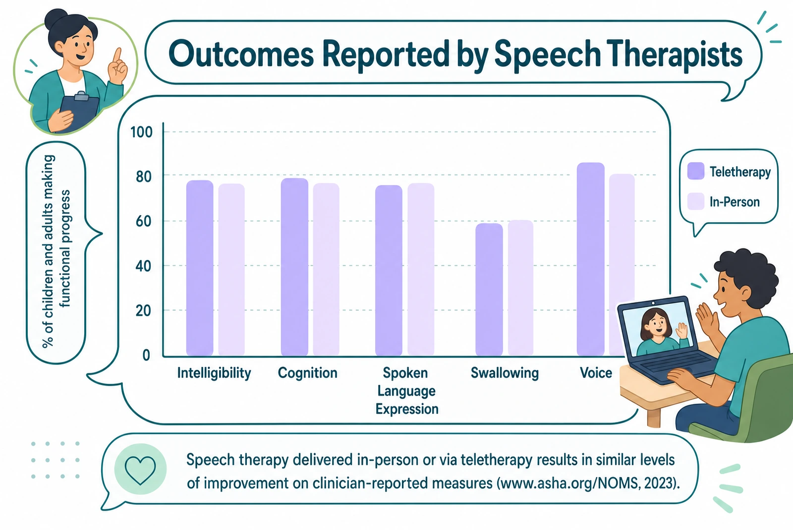 Comparing the effectiveness of online and in-person speech therapy