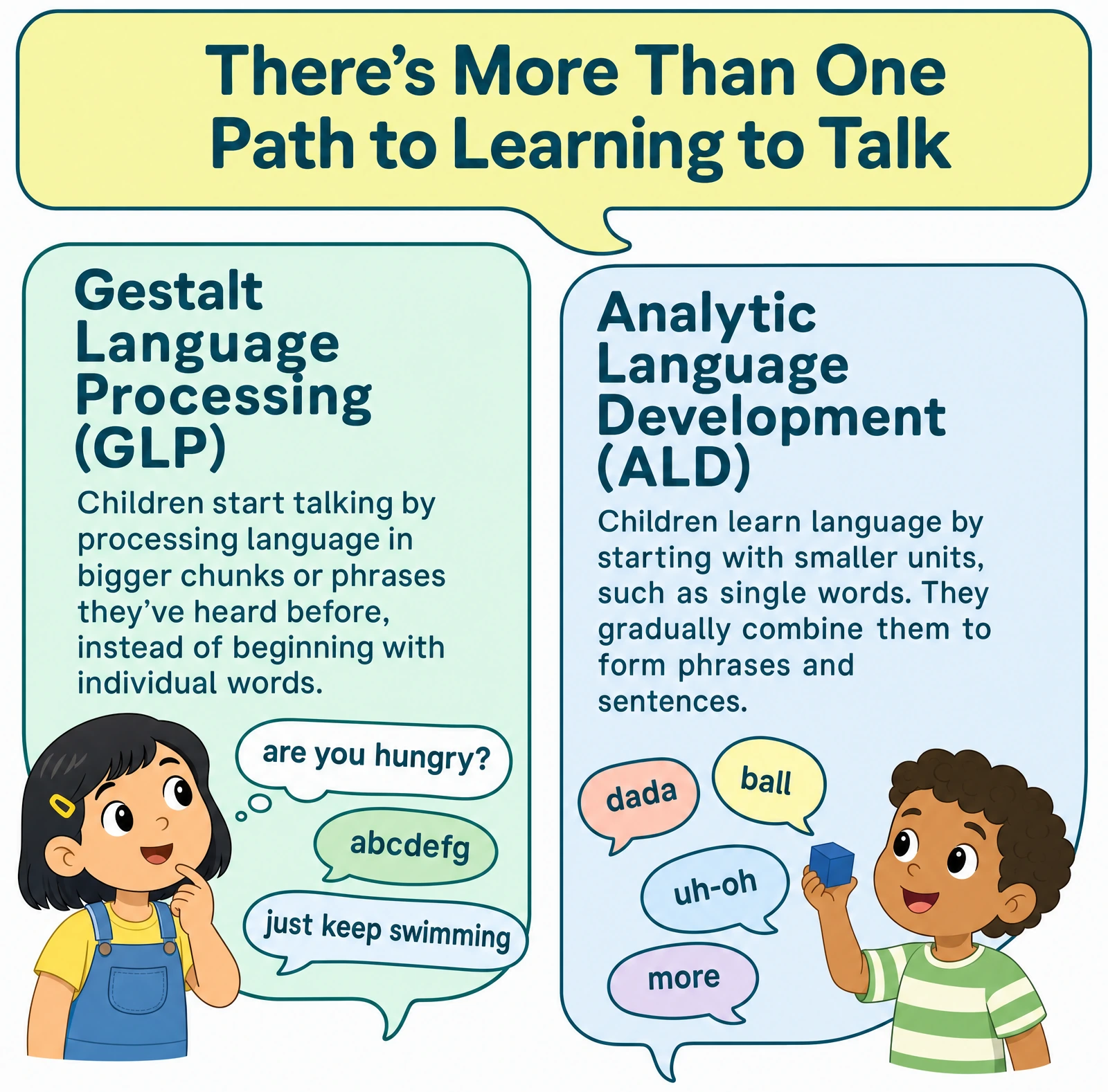 GLP and ALD: Children learn how to talk in different ways