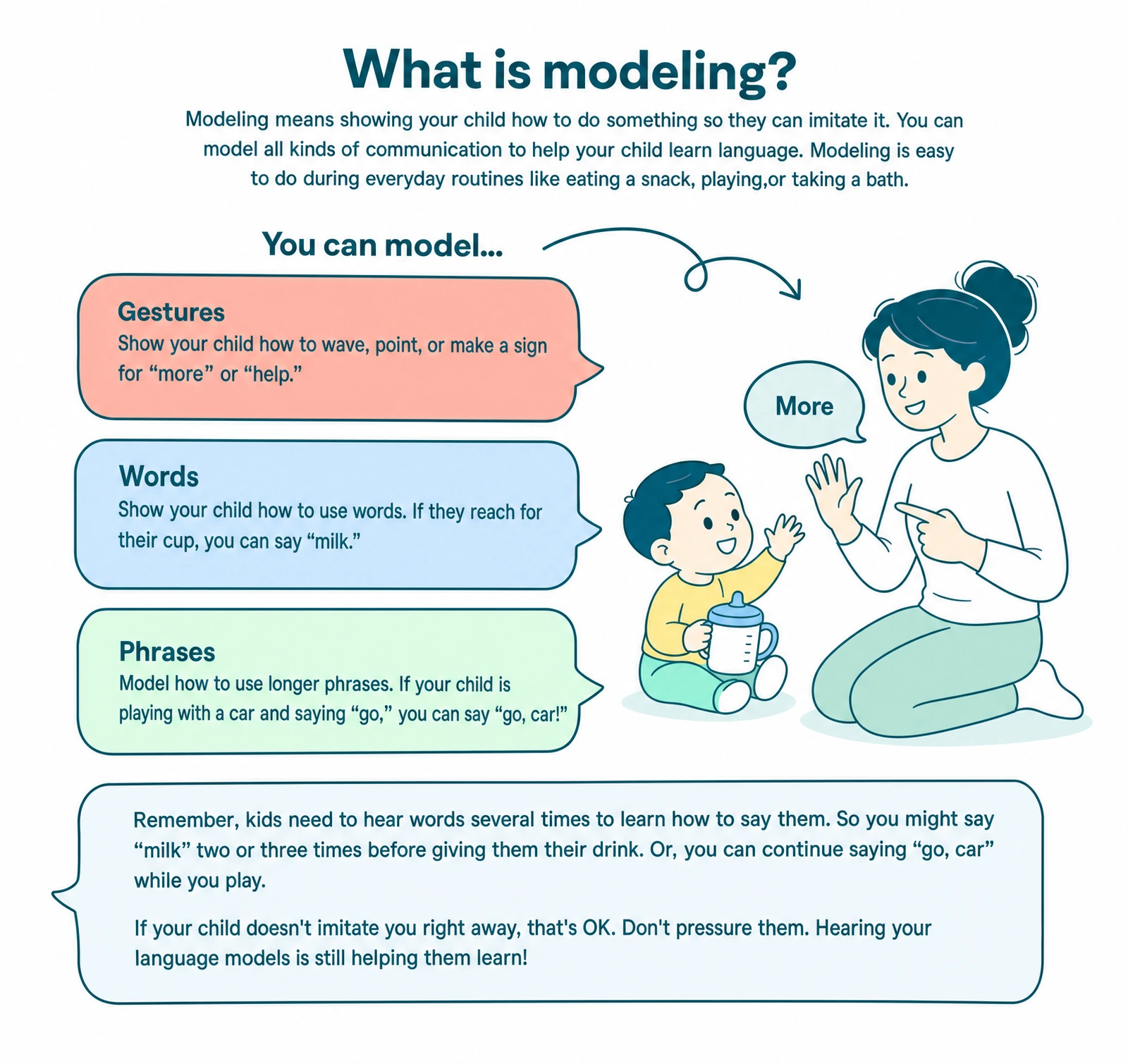 Modeling means showing your child how to communicate so they can imitate you.