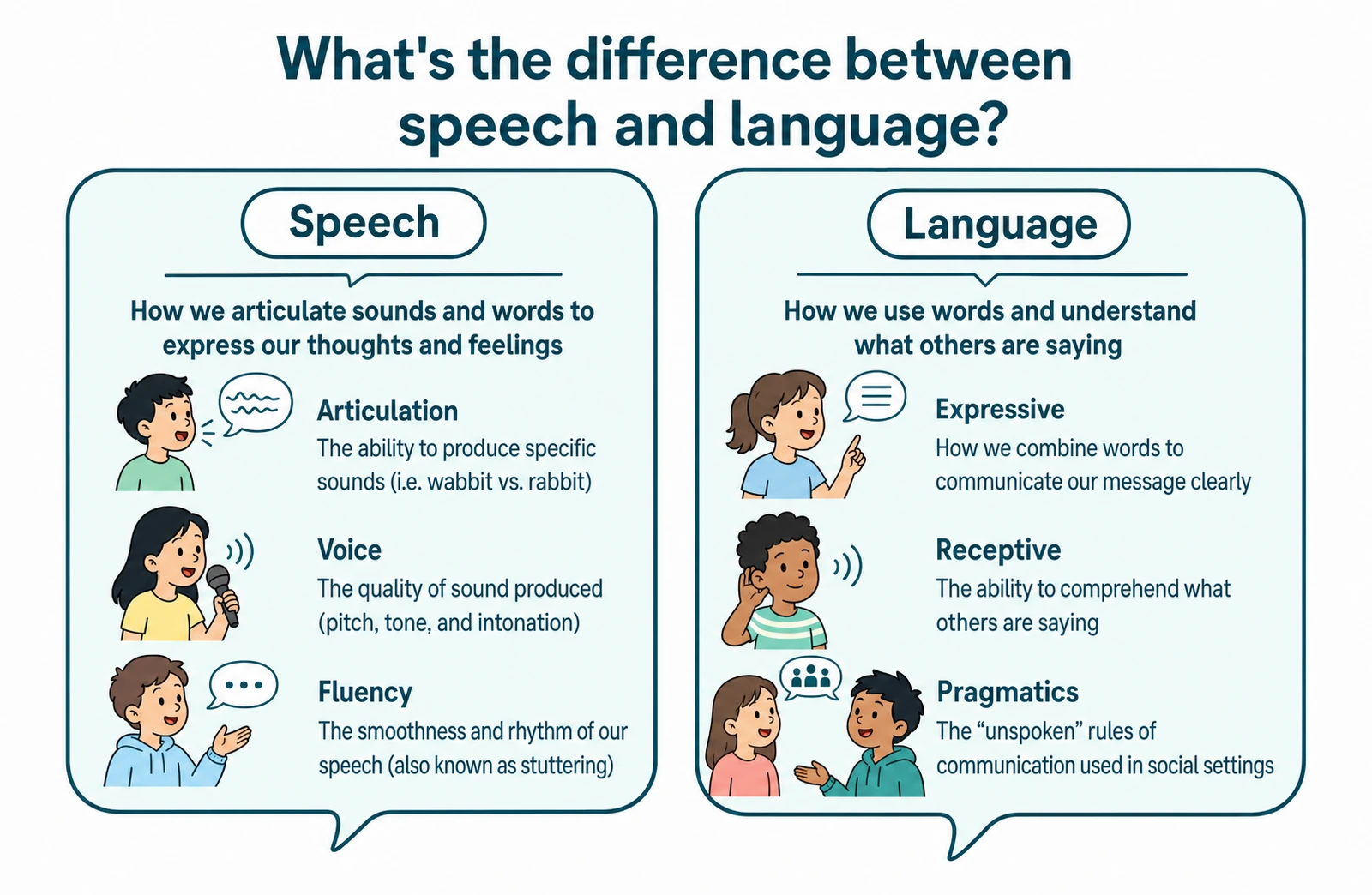 The difference between speech and language