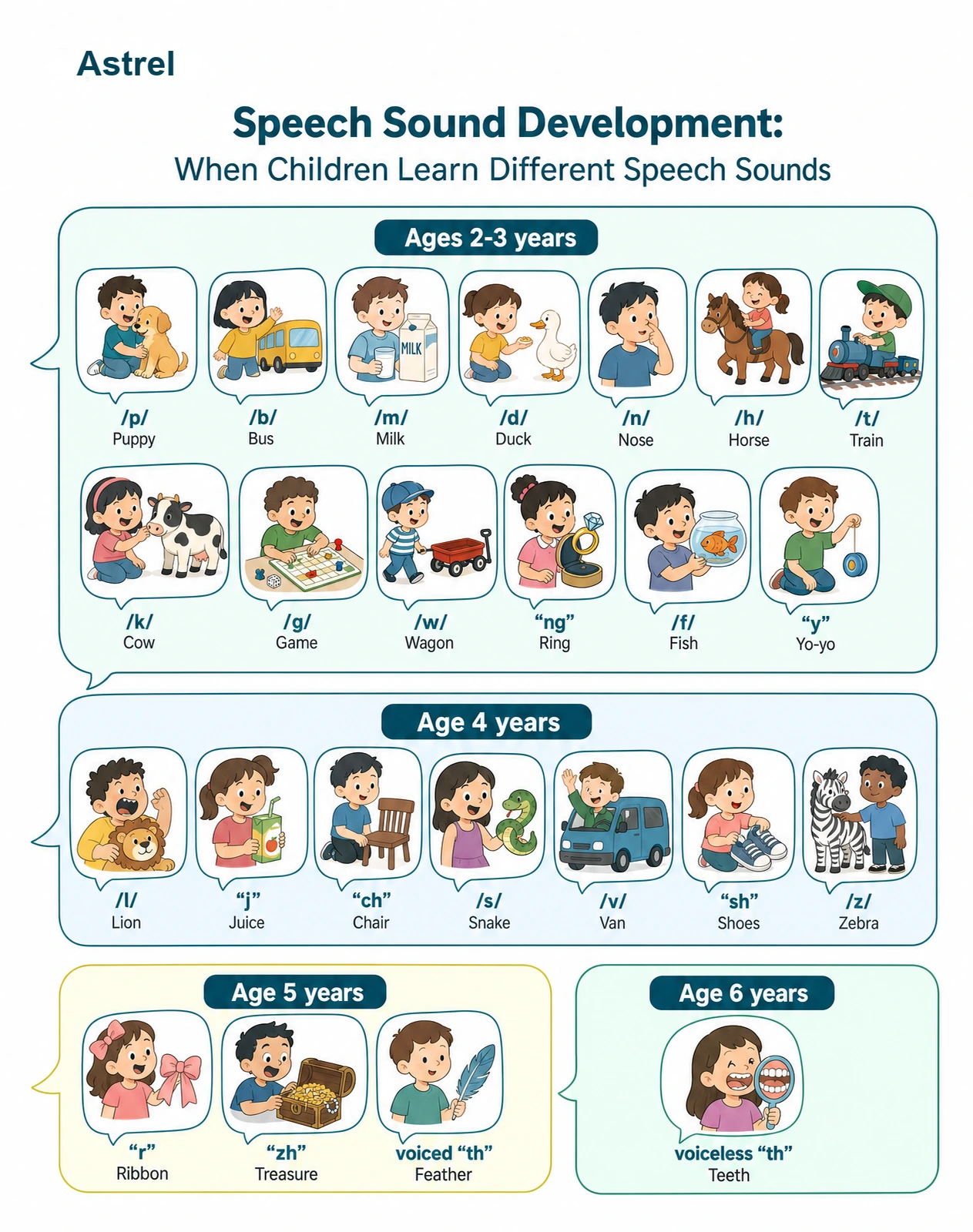 The ages at which children learn different speech sounds