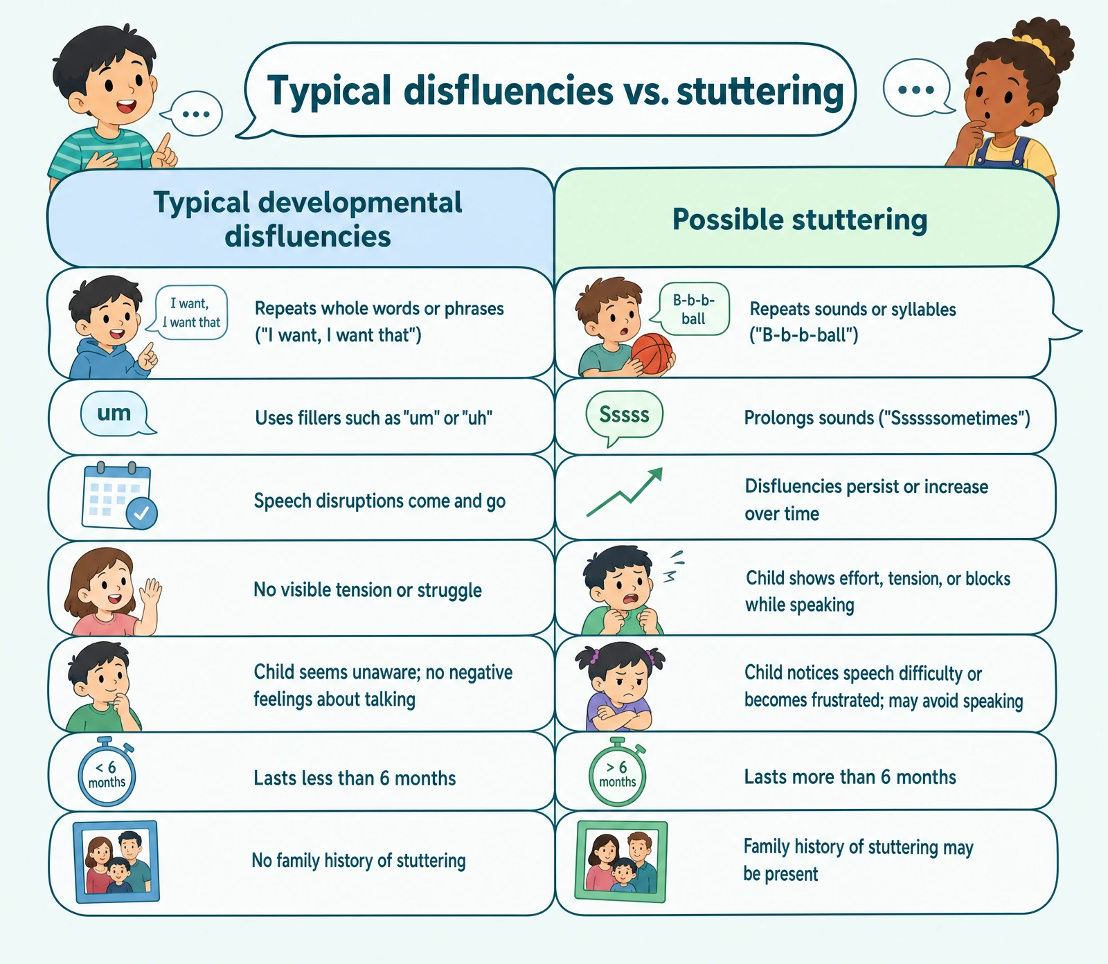 The difference between stuttering and typical disfluencies in young children