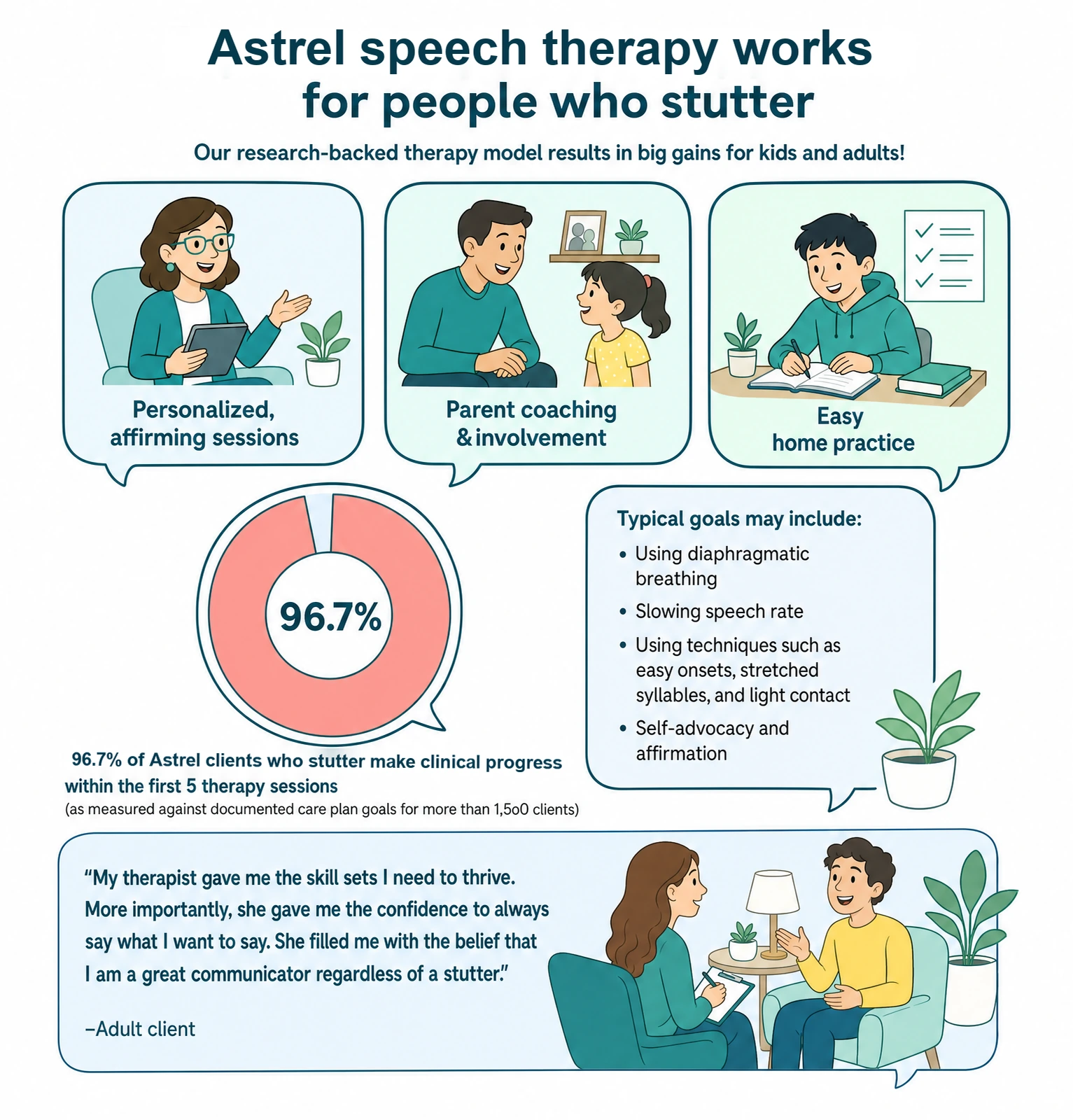 Most people who stutter show measurable progress within their first 5 speech therapy sessions with Astrel
