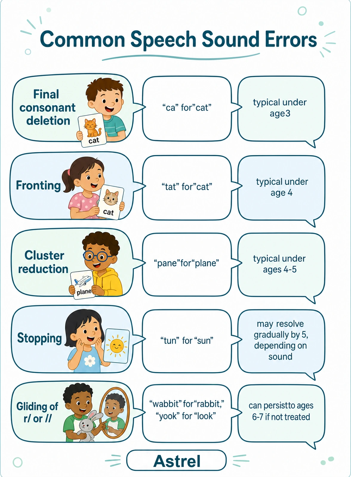 Common speech articulation errors and at what age they occur